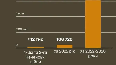 Втрати армії рф перевищили 1,5 мільйона: що це означає для Луганщини